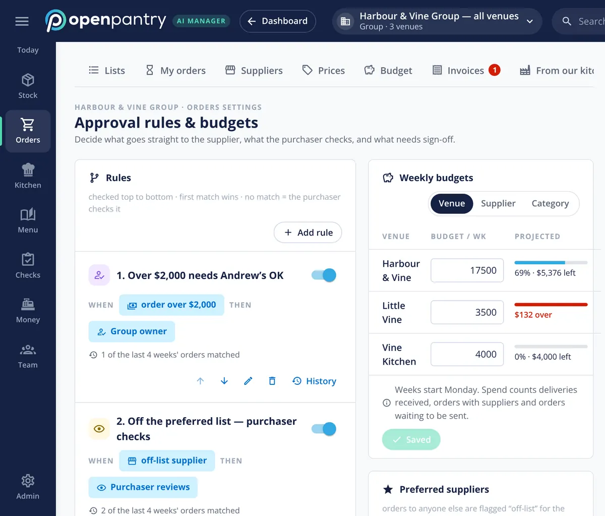 Restaurant AI Manager approval rules and budgets: a rule sending orders over $2,000 to the group owner, a rule sending off-list suppliers to the purchaser, and weekly budgets per venue showing the share used, the amount left and one venue over budget