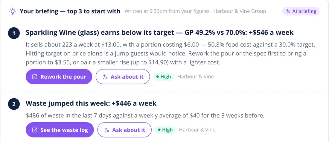 Morning briefing: a drink earning below its GP target with the weekly dollar cost and a Rework the pour button, and a jump in waste with a See the waste log button