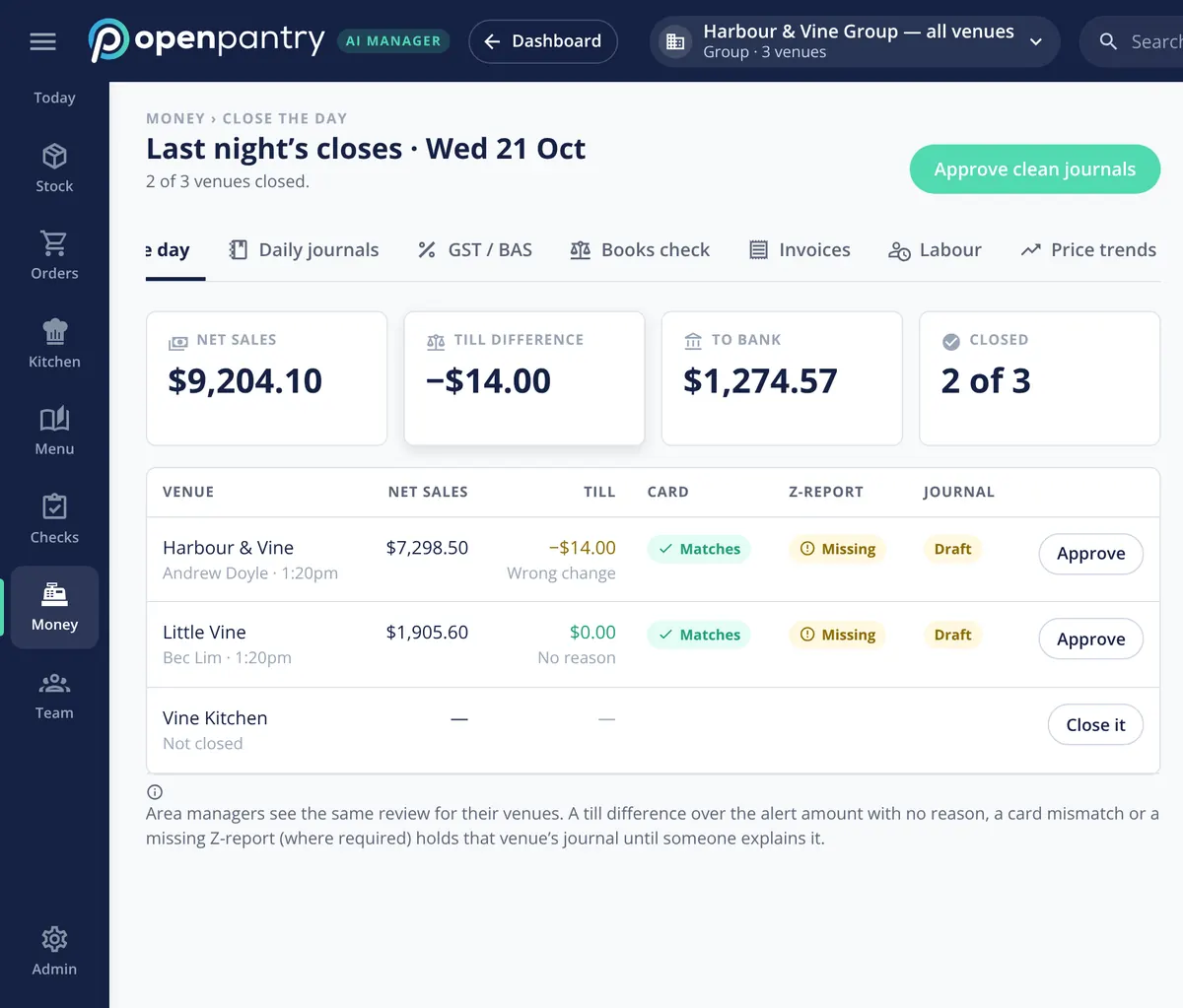 Close the day screen in Restaurant AI Manager for a three-venue restaurant group: last night’s net sales, till difference, amount to bank and venues closed, then each venue’s till result with its reason, card match, Z-report status, draft journal and an Approve button