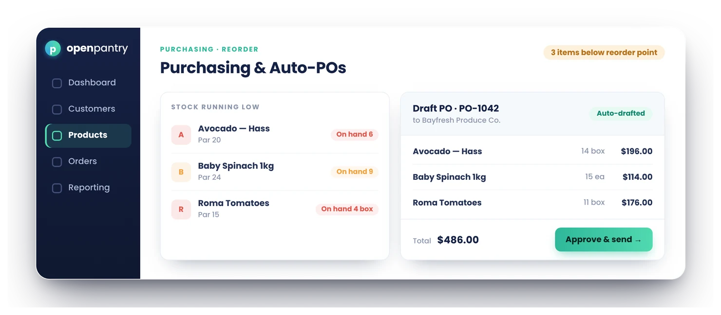 Open Pantry purchasing view showing items below their reorder point and an auto-drafted purchase order to the supplier, ready to approve and send