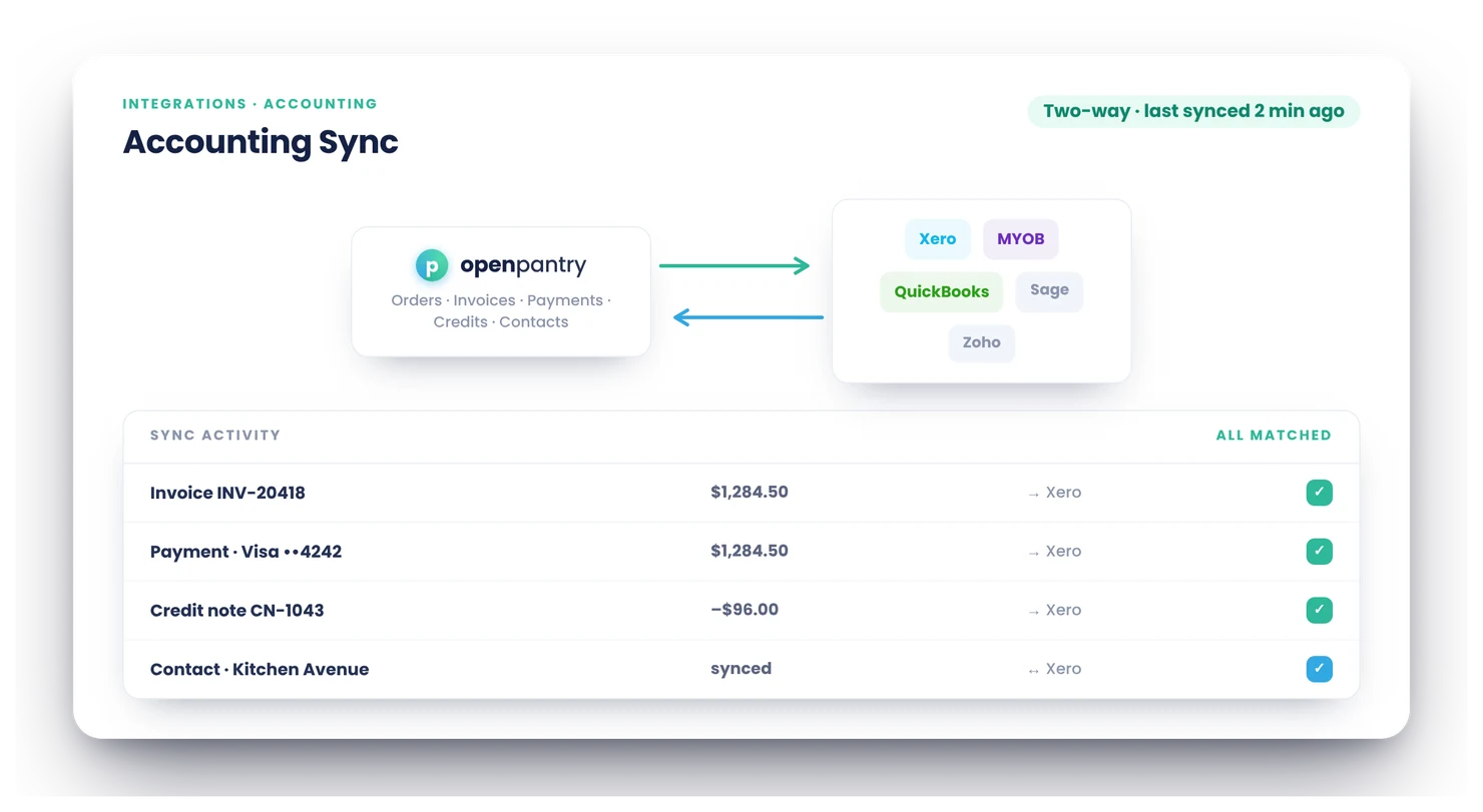 Open Pantry two-way accounting sync with Xero, MYOB and QuickBooks, showing invoices, payments, credit notes and contacts matched