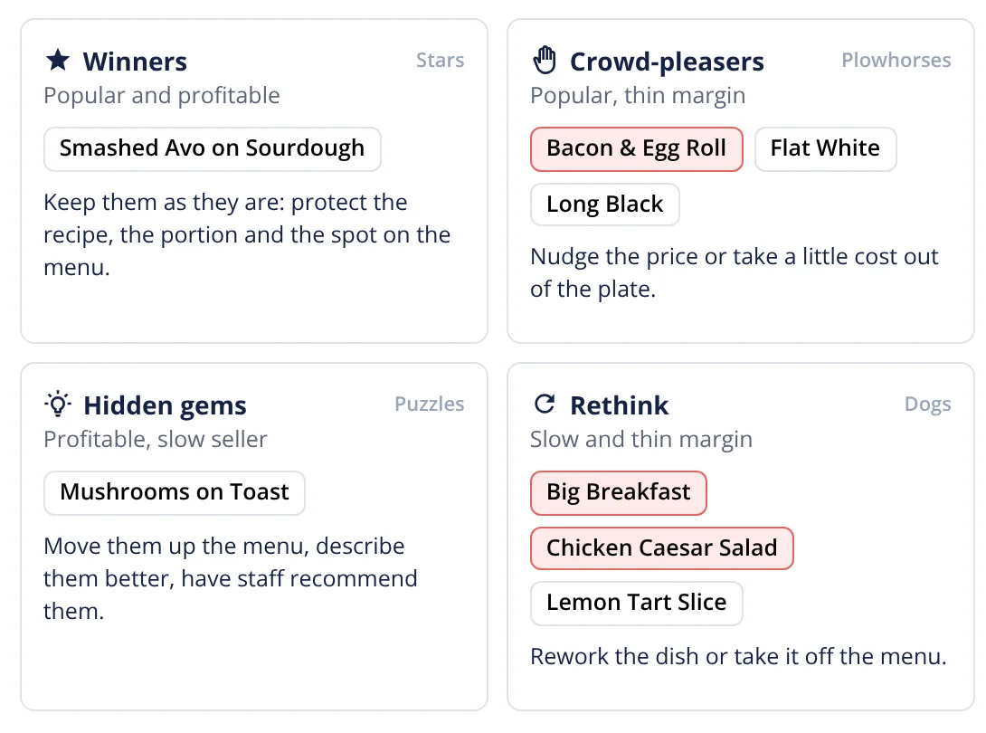 Restaurant AI Manager menu engineering groups for one venue: Winners (stars) popular and profitable, Crowd-pleasers (plowhorses) popular with a thin margin, Hidden gems (puzzles) profitable but slow, and Rethink (dogs) slow with a thin margin — each listing its dishes, with the ones over their food-cost target in red, and a next step