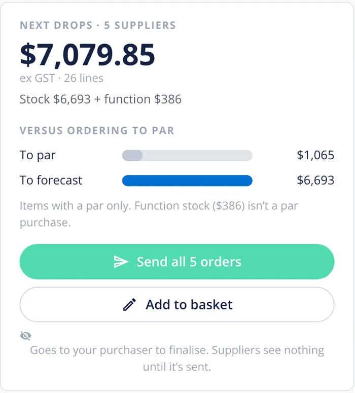 Restaurant AI Manager order card: next drops across five suppliers split into stock and function stock, compared with ordering to par, with Send all 5 orders and Add to basket buttons and a note that orders go to the purchaser and suppliers see nothing until sent
