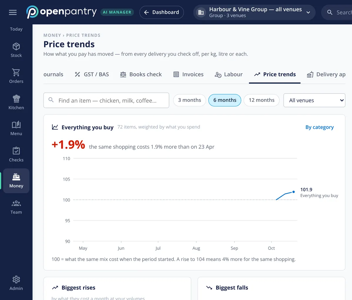 Restaurant AI Manager price trends: what everything you buy cost over time, with the biggest rises listed