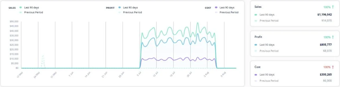 Open Pantry venue reports showing sales, profit and cost for the last 90 days charted against the previous period