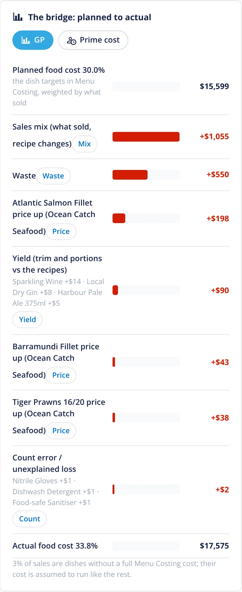 Restaurant AI Manager GP story for one venue’s week: a written summary of why food cost ran at 33.8% against a 30.0% plan, beside a bridge from planned to actual food cost in dollars — sales mix, waste, three supplier price rises, yield and count error adding up to the $1,976 gap