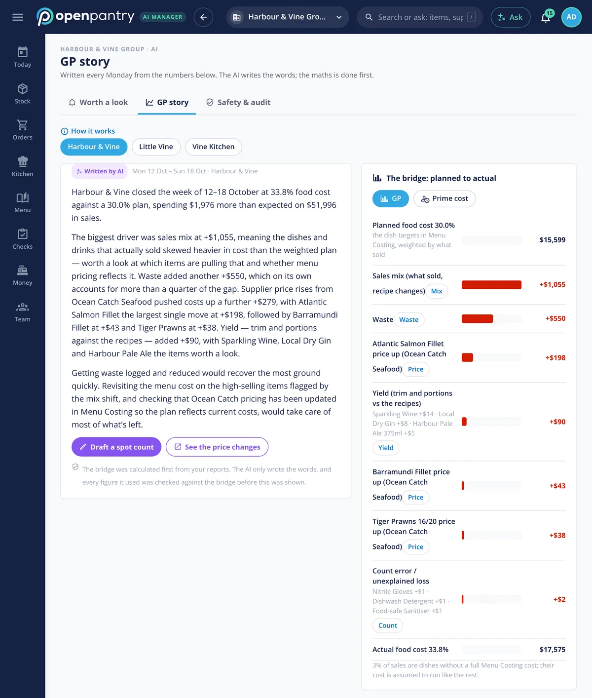 Restaurant AI Manager GP story for one venue’s week: a written summary of why food cost ran at 33.8% against a 30.0% plan, beside a bridge from planned to actual food cost in pounds — sales mix, waste, three supplier price rises, yield and count error adding up to the £1,976 gap