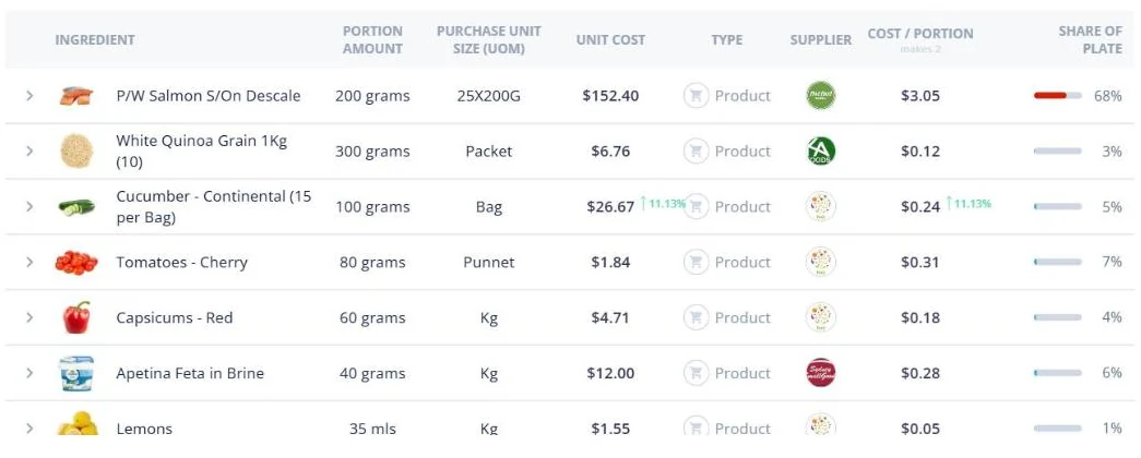 Open Pantry recipe ingredient table showing portion amount, purchase unit size, unit cost with price movement, supplier, cost per portion and share of plate for each ingredient