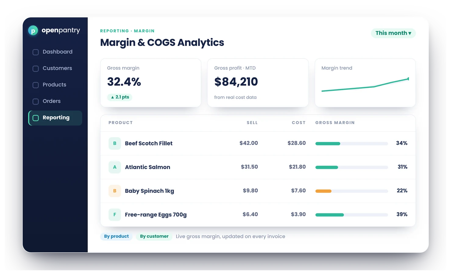 Open Pantry Margin & COGS Analytics dashboard showing live gross margin by product and customer, calculated from real cost data