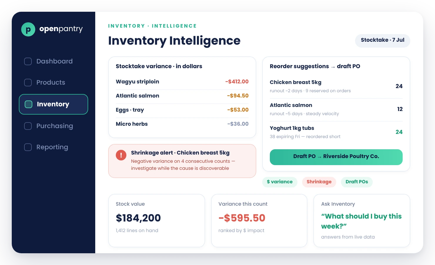 Open Pantry Inventory Intelligence dashboard with dollar-variance stocktake results, a shrinkage alert and reorder suggestions with a draft purchase order