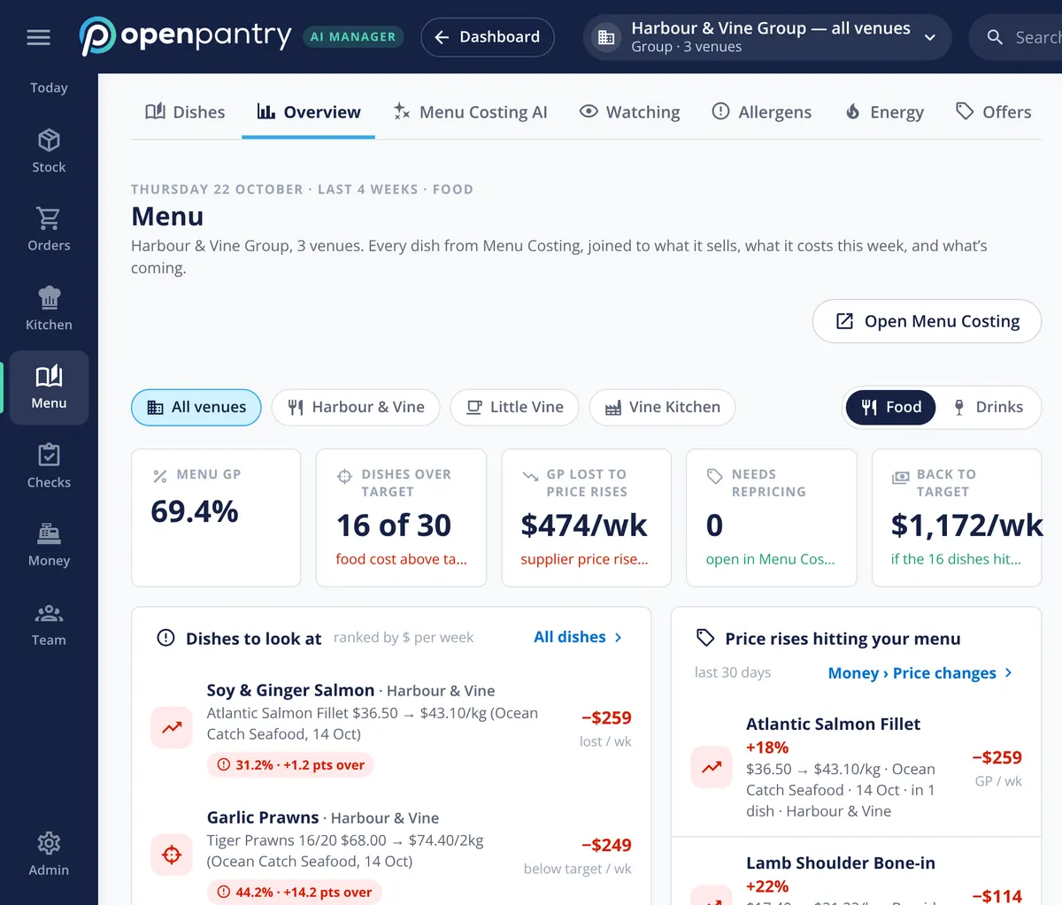 Restaurant AI Manager dishes to look at ranked by pounds per week, led by a salmon dish hit by a supplier price rise, beside the price rises hitting the menu over the last 30 days