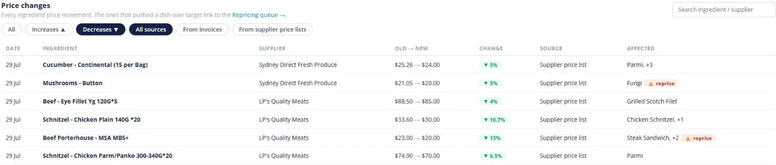 Open Pantry price changes for a venue — ingredient price movements by supplier showing old price to new price, the percentage change, the source and the dishes affected