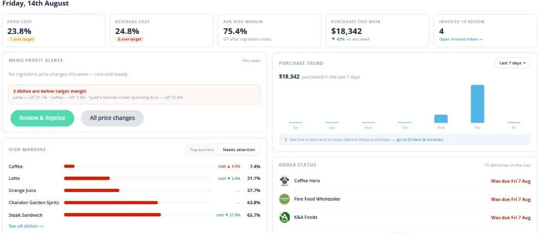 Open Pantry venue dashboard showing food cost and beverage cost against target, average dish margin, menu profit alerts and dish margins ranked by the ones needing attention