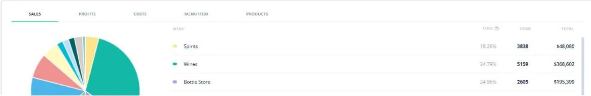 Open Pantry venue menu report showing cost of goods percentage by menu category with items sold and totals per menu